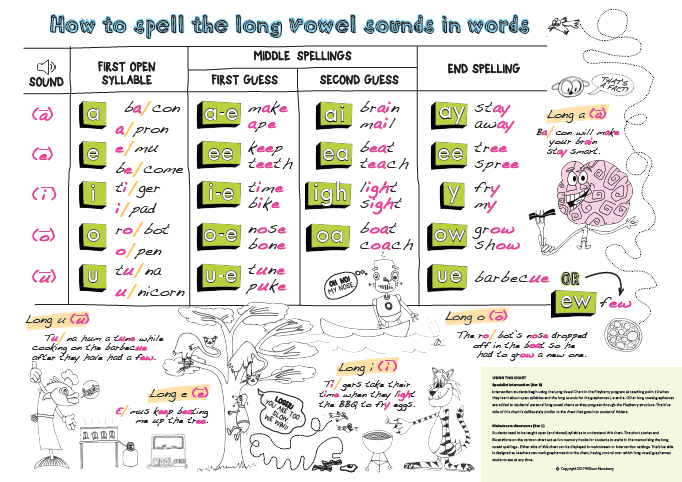 Long Vowel Choices A2 back